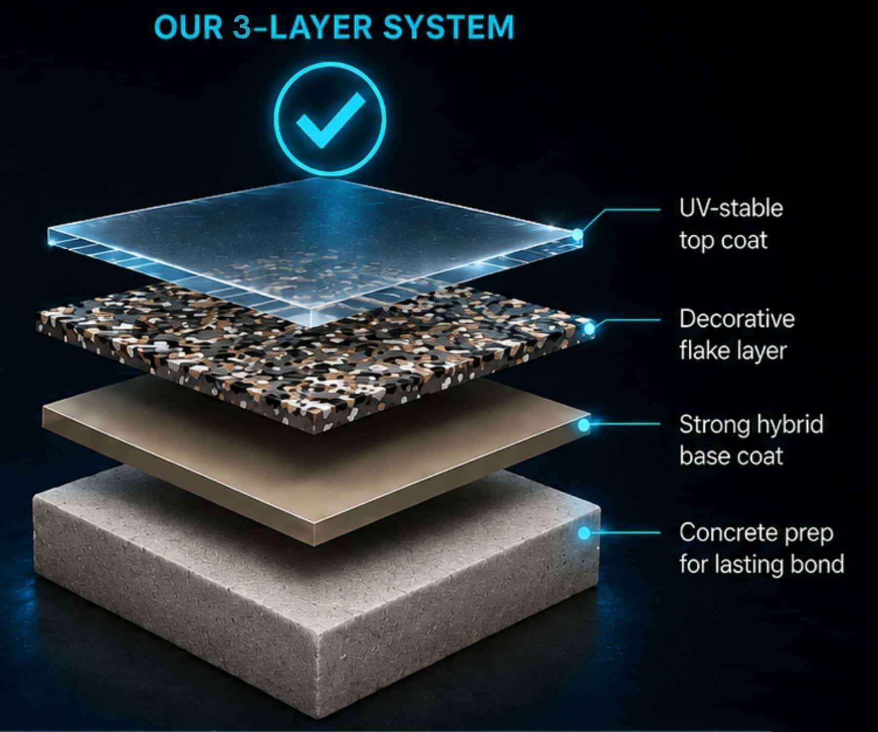 Diagram of a prepared concrete slab with hybrid coating layers