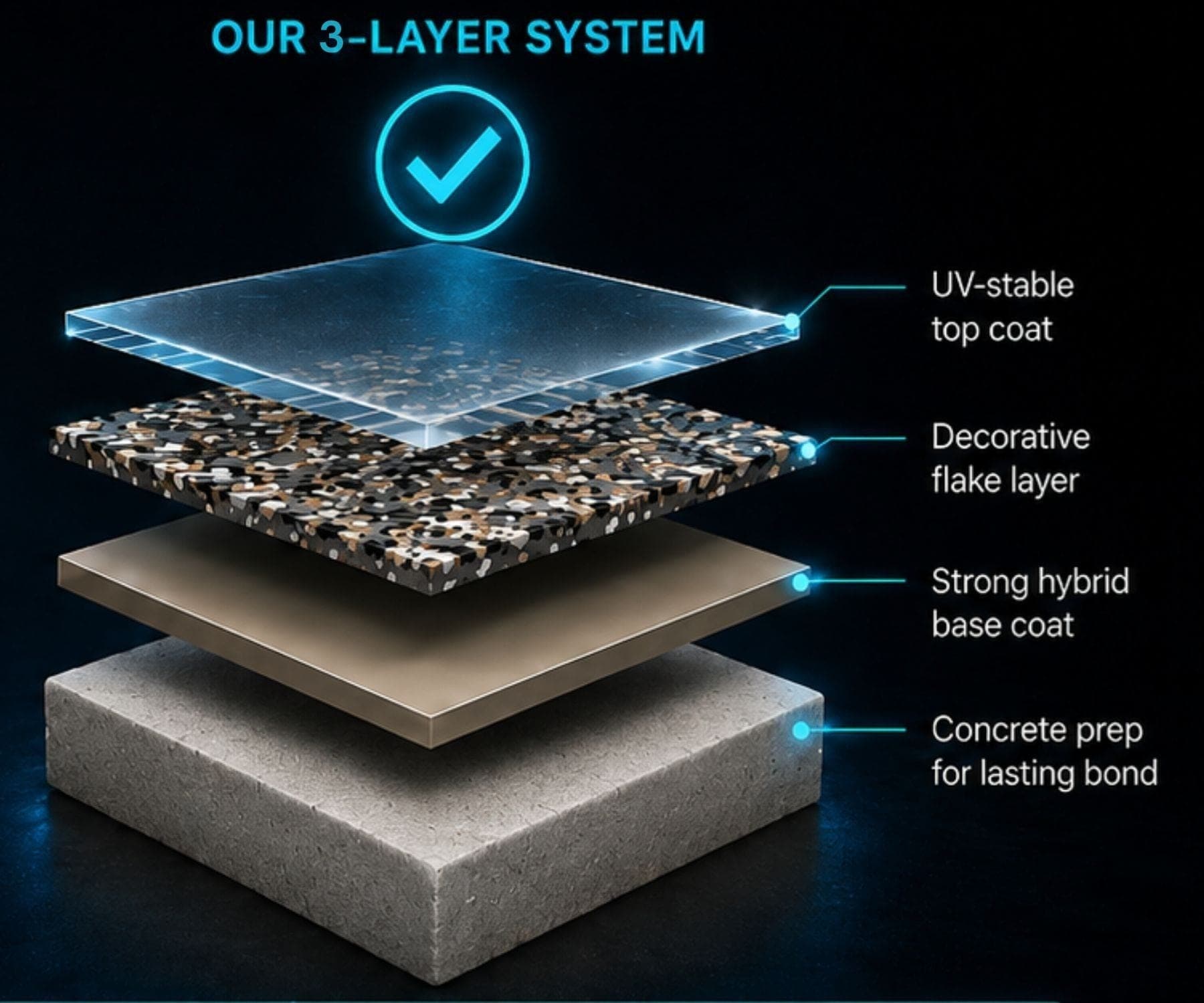 Three-layer hybrid concrete coating system specified for Northview MI floors